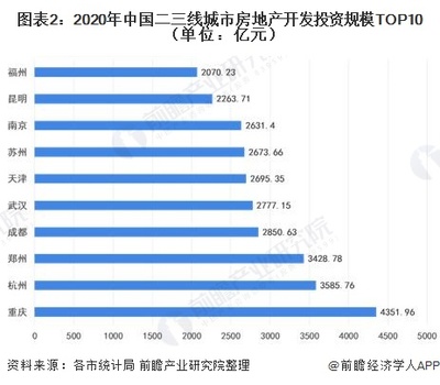 2021年中国二三线城市房地产市场开发投资情况 重庆市房地产市场开发投资火热【组图】